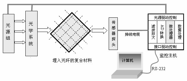 通信光源及其种类