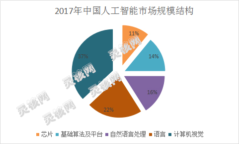 人工智能市场调查