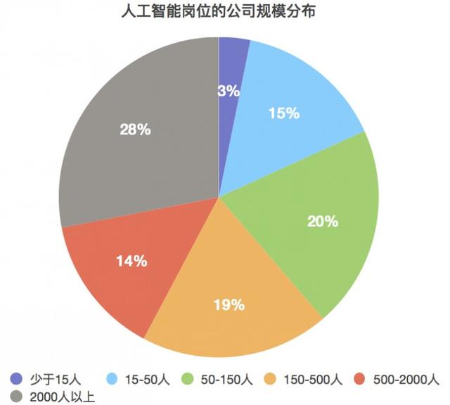 人工智能专业毕业生的薪资分析