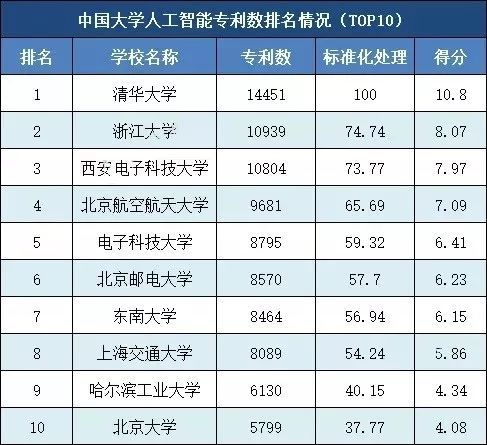 国内人工智能专业排名