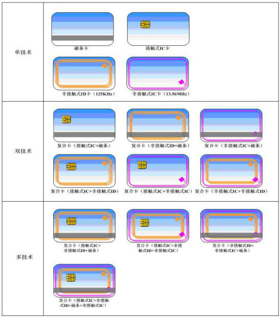 磁卡与智能卡的主要差别