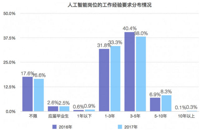 人工智能专业的就业前景和薪资水平