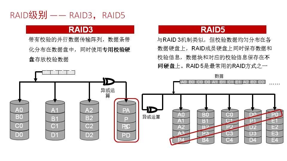 磁盘阵列技术