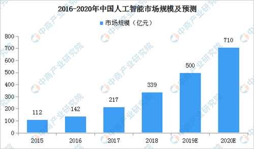 人工智能就业方向前景怎么样呢