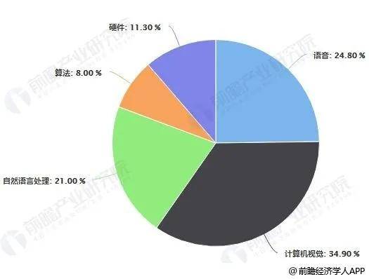 人工智能就业怎样