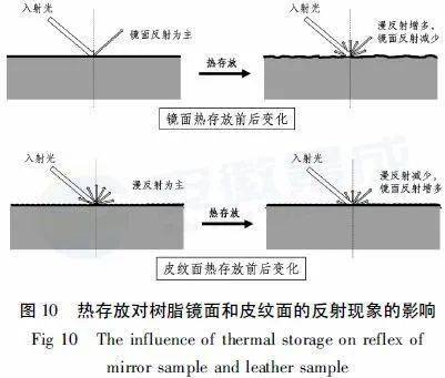 交联剂对树脂的影响