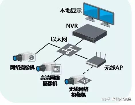 数字硬盘录像机与网络硬盘录像机区别