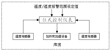 网络型温湿度变送器