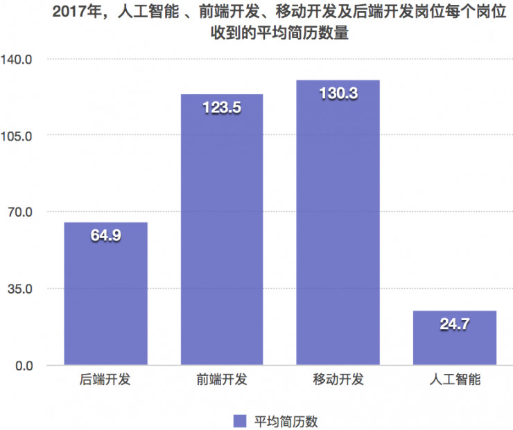 人工智能就业前景要求和薪资情况怎么写