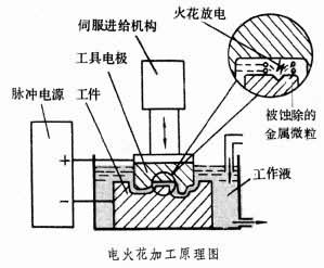 电火花加工和线切割加工的相同点和不同点