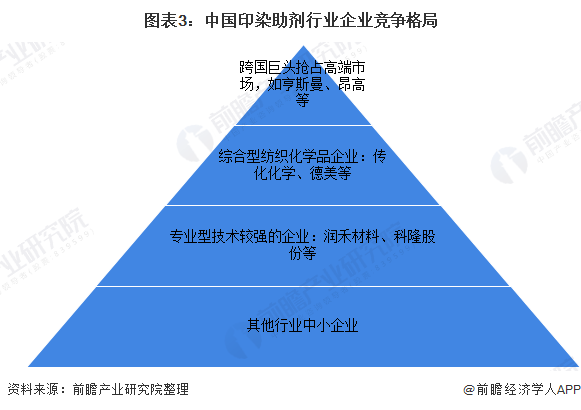 印染助剂分类