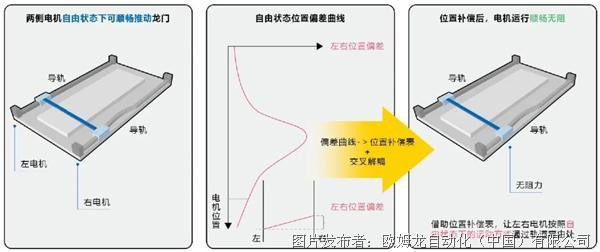 激光切割运动控制