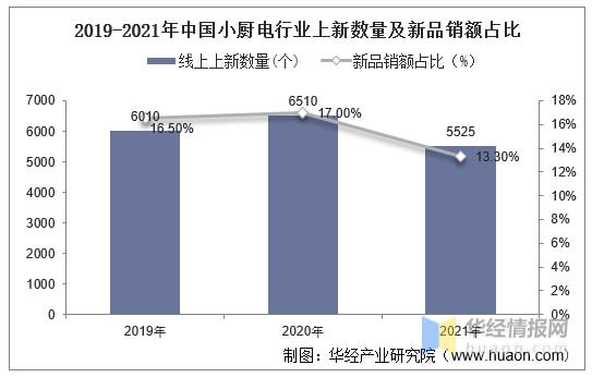 智能厨房市场