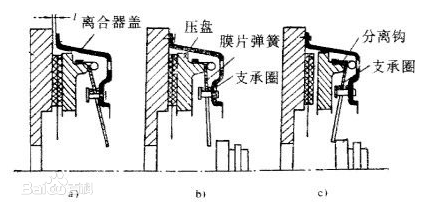 离合器盘的作用