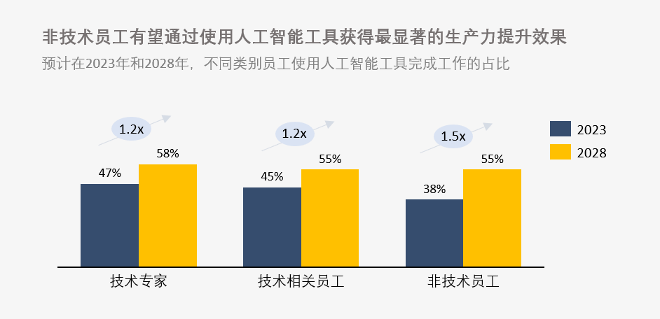 大专生学人工智能就业前景