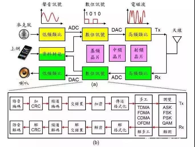 模拟电话工作原理