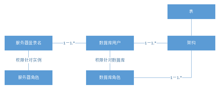 数据库软件的区别