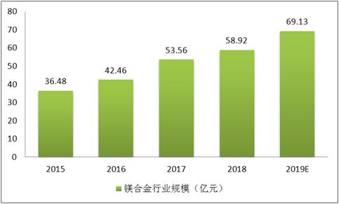 镁合金新材料智能化生产项目