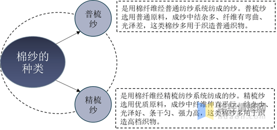 棉纱印染