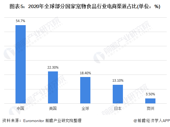 宠物食品行业现状