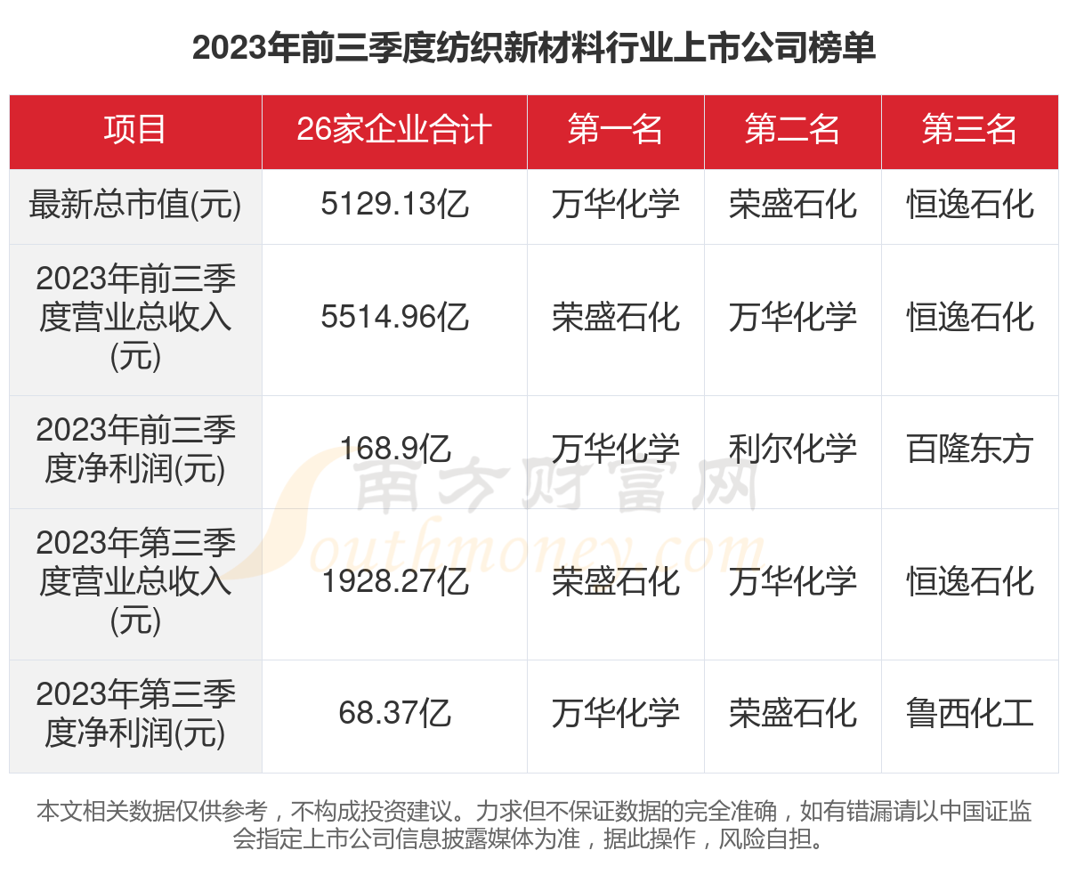 纺织原料的上市公司