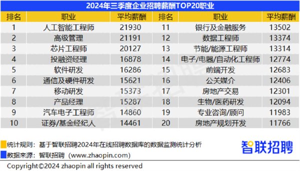 装饰与人工智能工程师月薪多少钱啊