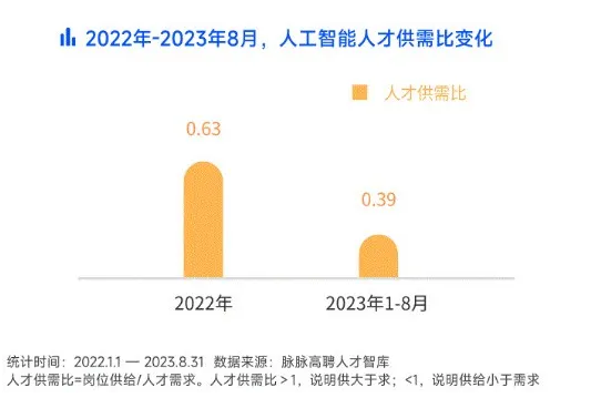 人工智能专业就业岗位及学历要求