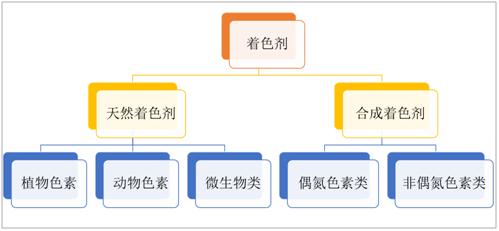 护色剂的应用