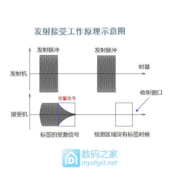 防盗标签原理