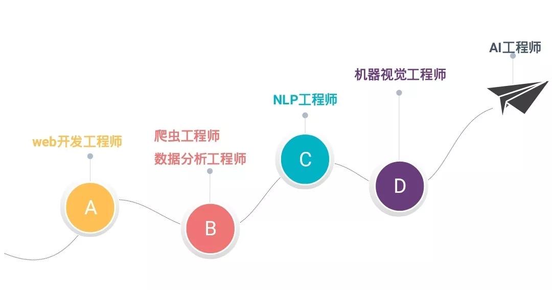 人工智能专业就业方向与就业前景怎么样