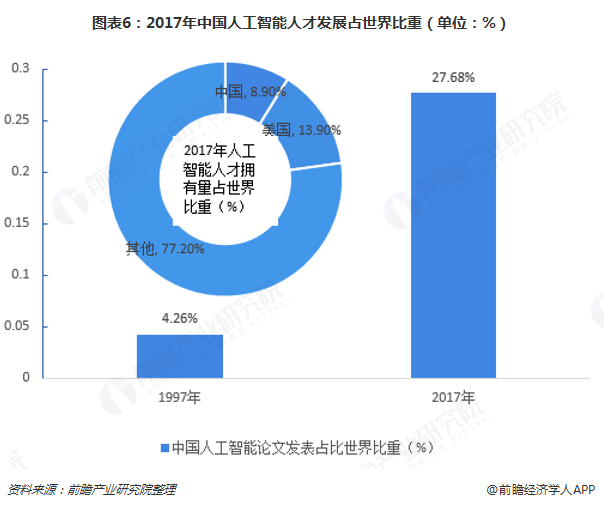 人工智能专业就业前景如何