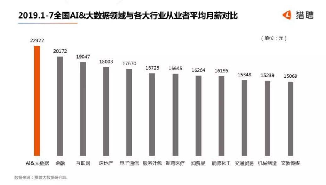 酒具与人工智能的就业前景如何?工资多少钱一个月