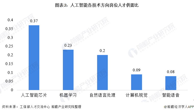 人工智能专业就业