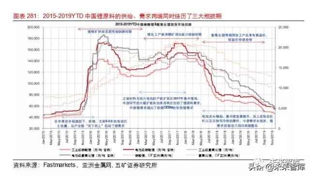 锂矿行业的现在和未来