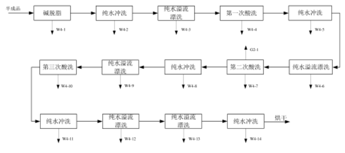 复用设备与密封条的成型工艺流程图