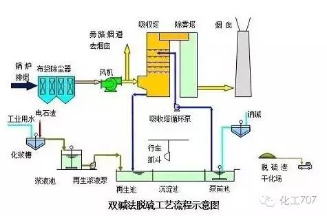 废气处理设备工艺流程