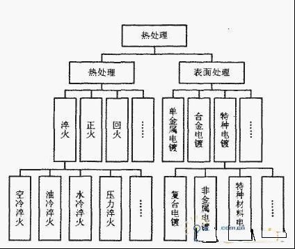 铸造和热处理